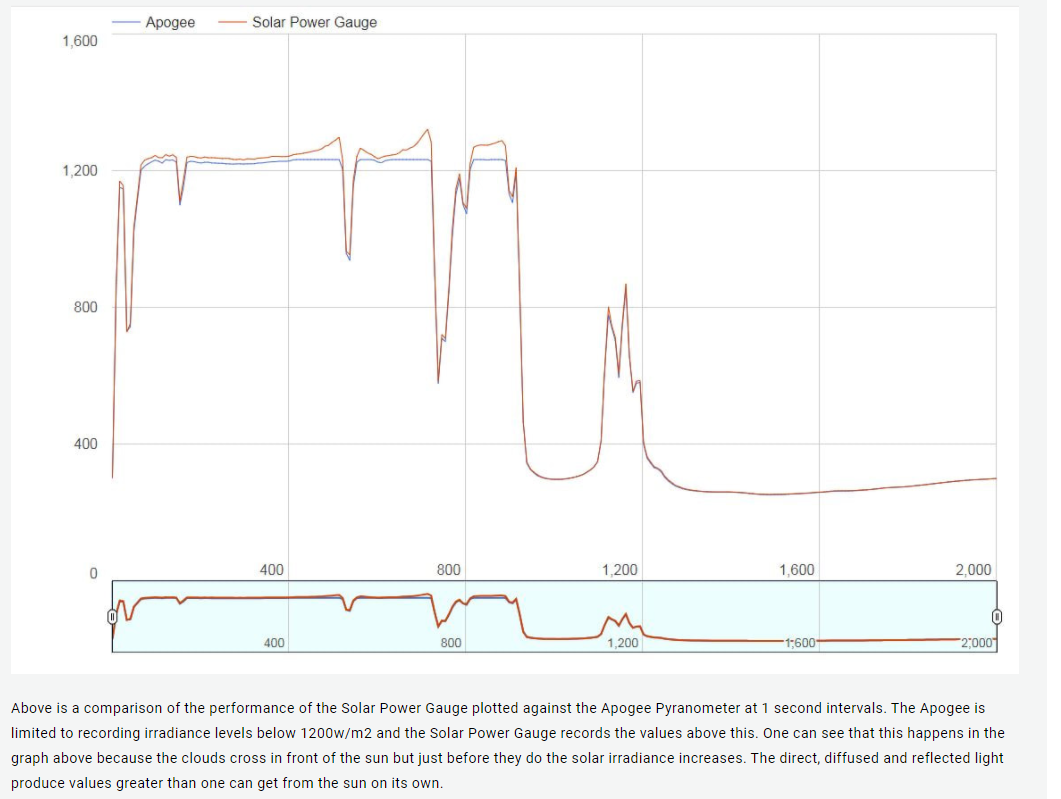 Pyranometer Spectrum Comparison of other commercial units.